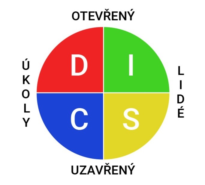 Obrázek: Kruh rozdělený na čtyři čtvrtiny. Čtvrtina vlevo nahoře (červená): Uvnitř této čtvrtiny je velké písmeno "D" označující Dominance. Meta popisek: "Dominance - Ovládání." Čtvrtina vpravo nahoře (zelená): Uvnitř této čtvrtiny je velké písmeno "I" označující Influence. Meta popisek: "Vliv - Vliv." Čtvrtina vpravo dole (žlutá): Uvnitř této čtvrtiny je velké písmeno "S" označující Steadiness. Meta popisek: "Stálost - Stálost." Čtvrtina vlevo dole (modrá): Uvnitř této čtvrtiny je velké písmeno "C" označující Conscientiousness. Meta popisek: "Svědomitost - Svědomitost." Nad kruhem: Meta popisek: "Otevřený model chování." Pod kruhem: Meta popisek: "Uzavřený model chování." Levá strana kruhu: Meta popisek: "Úkoly." Pravá strana kruhu: Meta popisek: "Lidé."