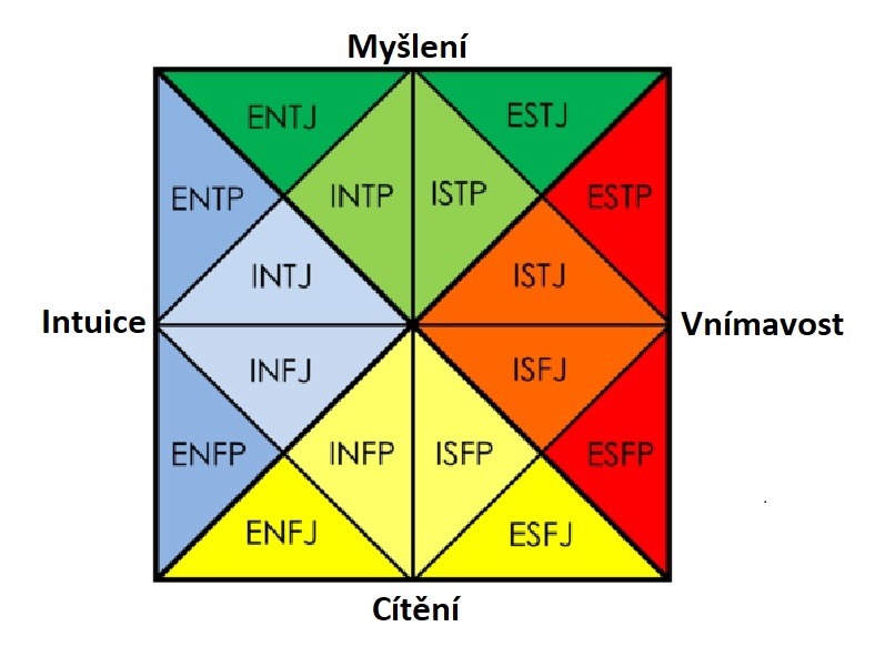 Obrázek zobrazuje čtverec, který reprezentuje rozložení osobností podle MBTI (Briggs Type Indicator). Nahoře nad čtvercem je napsáno 'myšlení', na pravé straně 'vnímavost', pod čtvercem 'cítění', a na levé straně 'intuice'. Čtverec je rozdělen na čtyři rovnoramenné čtverce, přičemž každý trojúhelník reprezentuje jeden typ osobnosti dle MBTI. V horním levém čtverci jsou čtyři trojúhelníky s popisem 'entj, entp, intj, intp'. Na pravé straně jsou čtyři trojúhelníky s nápisy 'ESTJ, ISTP, ESTP, ISTJ'. V dolní části pravé strany jsou opět čtyři trojúhelníky s popisem 'isfj, isfp, esfp, esfj'. V dolní levé části čtverce jsou čtyři trojúhelníky s nápisy 'INFJ, ENFP, INFP, ENFJ'."